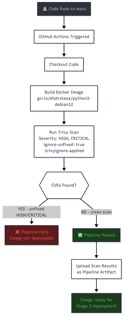 GitHub Actions CI/CD pipeline: Stage 1 security scan flow