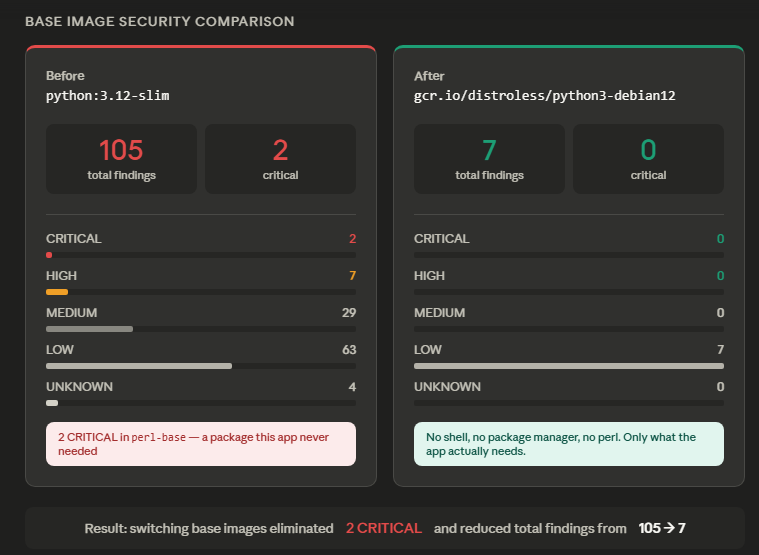 Trivy scan results: python:3.12-slim (105 findings, 2 CRITICAL) vs gcr.io/distroless/python3-debian12 (7 findings, 0 CRITICAL)