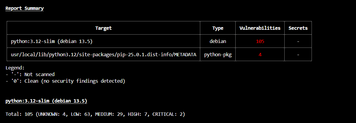 Trivy scan of python:3.12-slim -- 105 findings including 2 CRITICAL